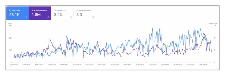 Grafik Google Search Console TRAVGO sesudah optimasi SEO — klik dan tayangan organik naik signifikan dan bertahan
