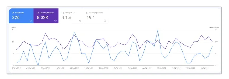 Grafik Google Search Console Inke Maris and Associates sebelum optimasi SEO — visibilitas organik masih terbatas