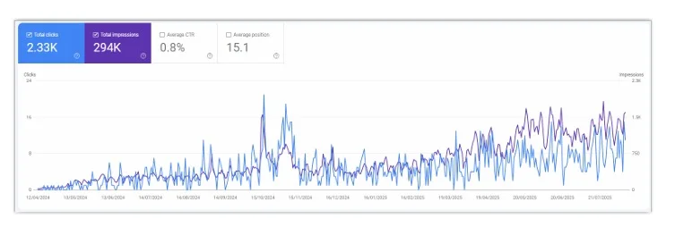 Grafik Google Search Console Inke Maris and Associates sesudah optimasi SEO — tayangan dan klik organik meningkat